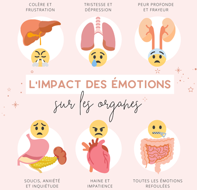 Emotions organes